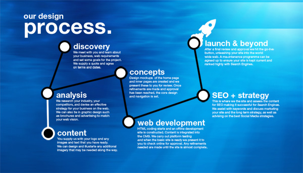 Our Process : Zuma